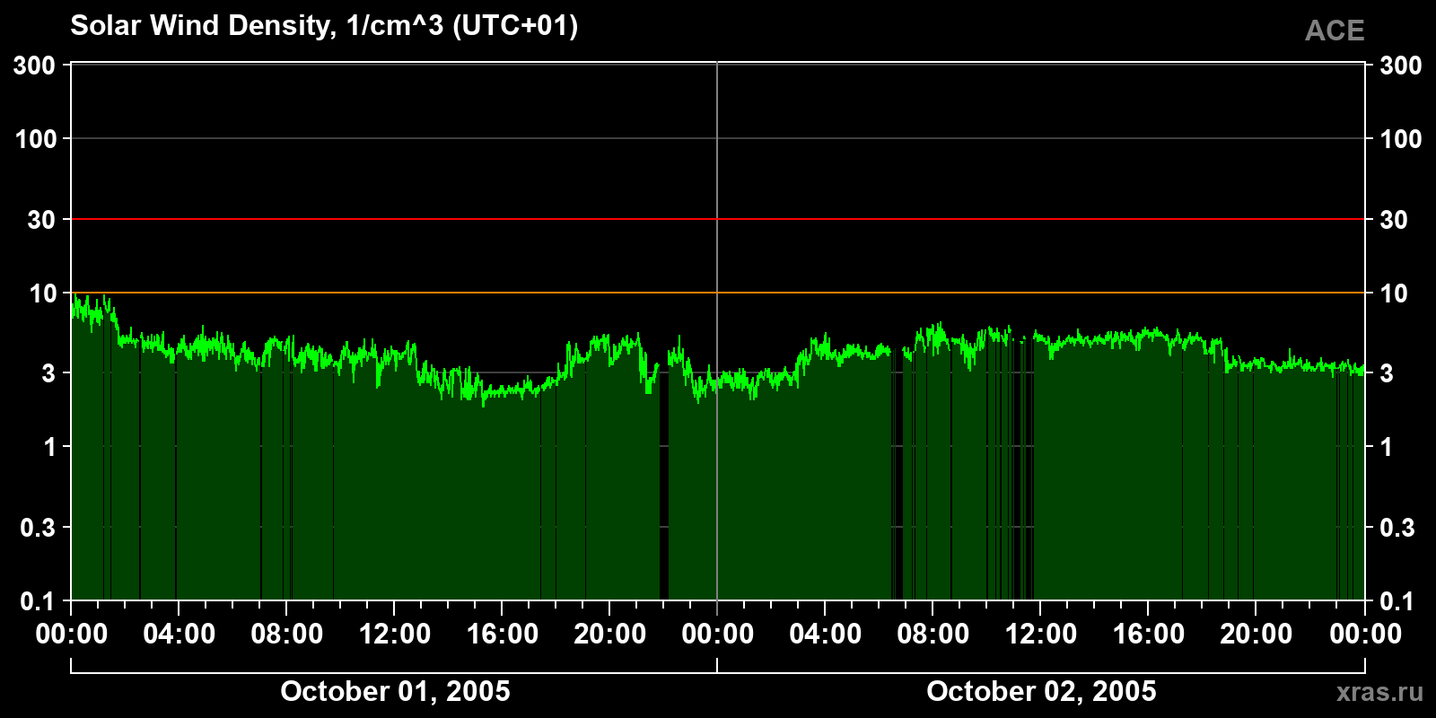Solar wind density