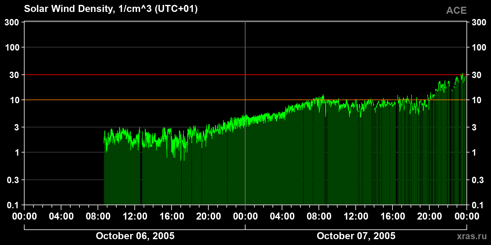 Solar wind density