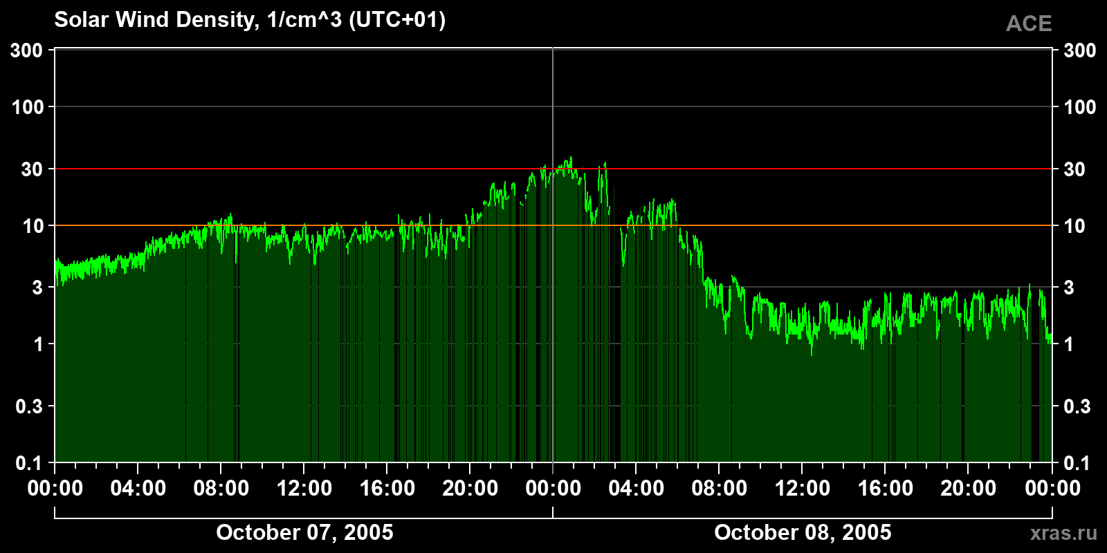 Solar wind density