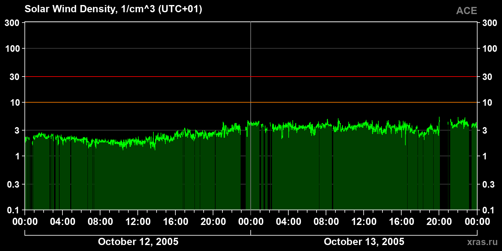 Solar wind density
