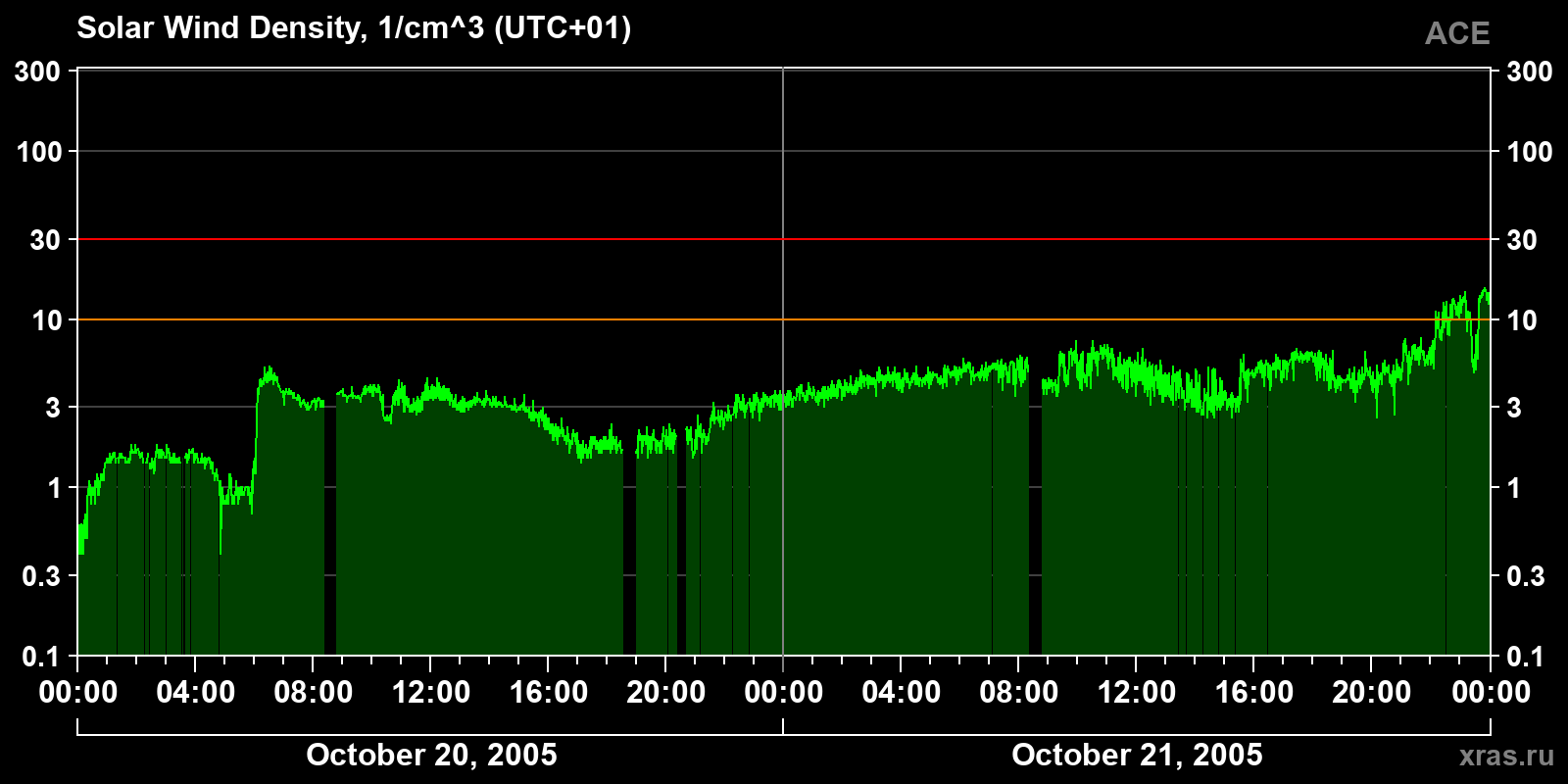 Solar wind density
