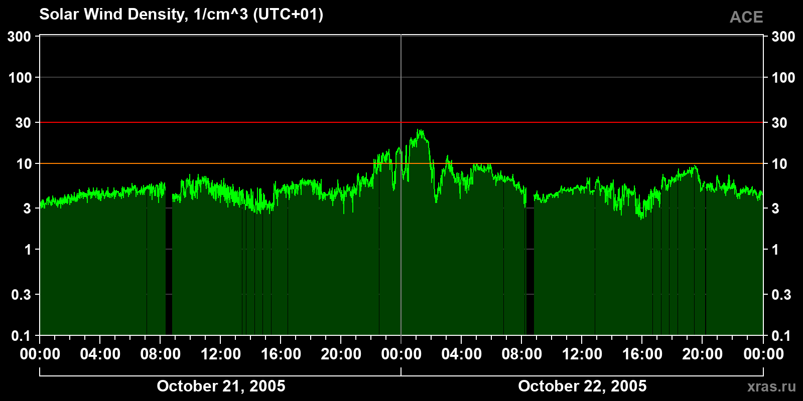 Solar wind density