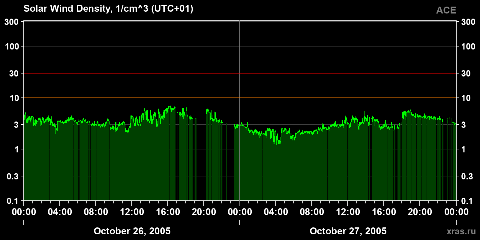 Solar wind density