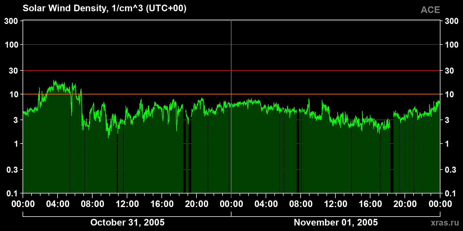 Solar wind density