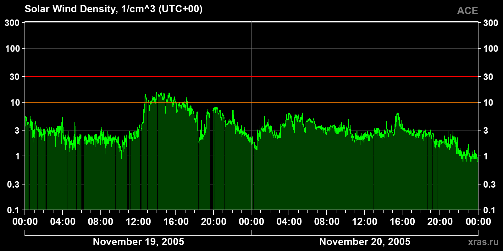 Solar wind density