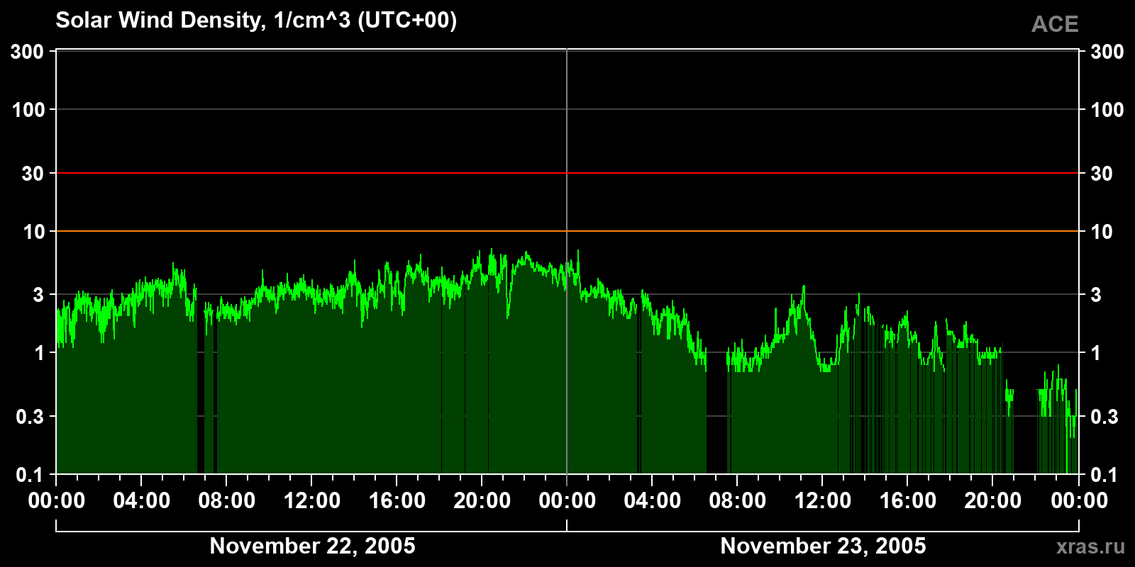 Solar wind density