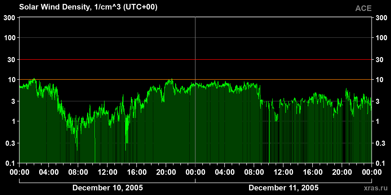 Solar wind density