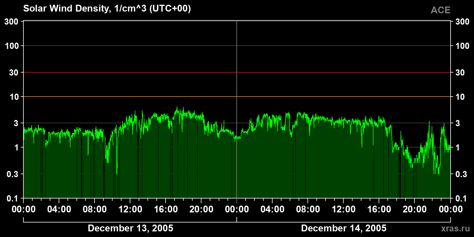 Solar wind density