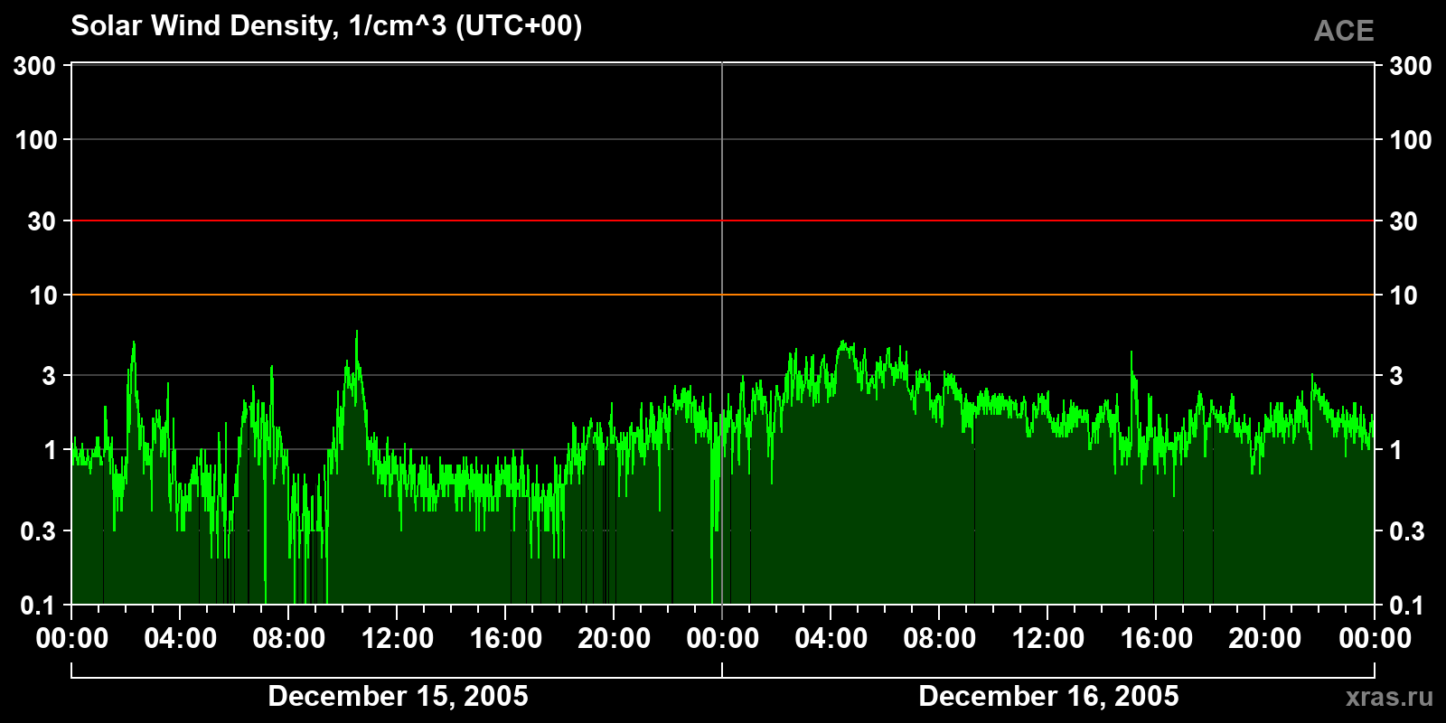 Solar wind density
