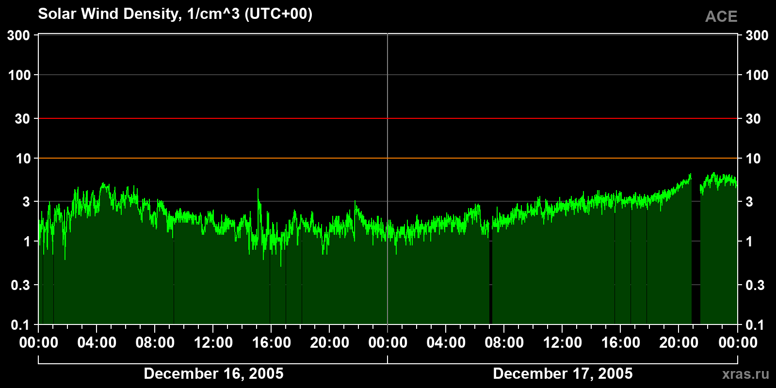 Solar wind density