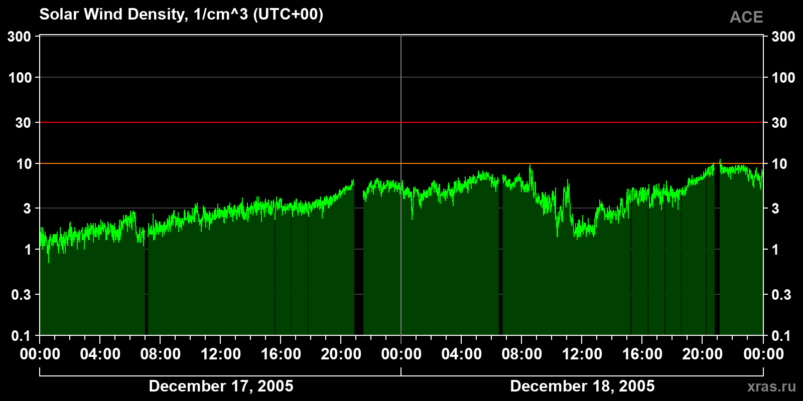 Solar wind density