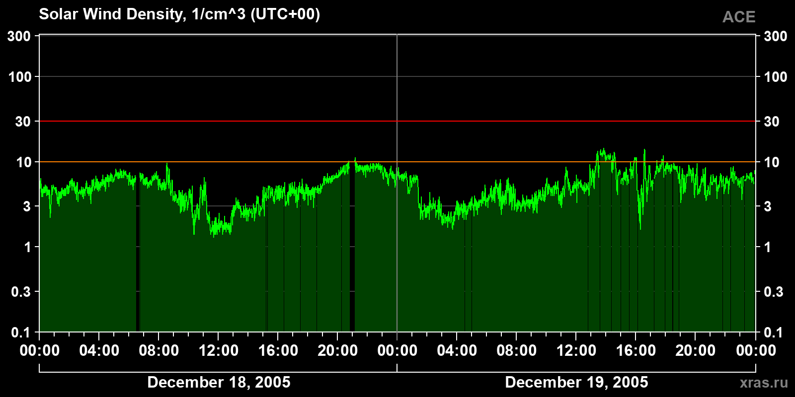 Solar wind density