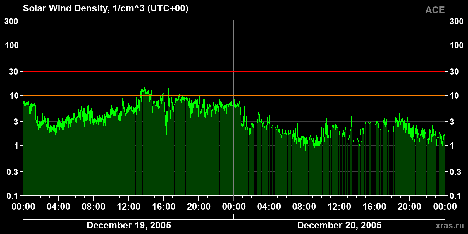 Solar wind density