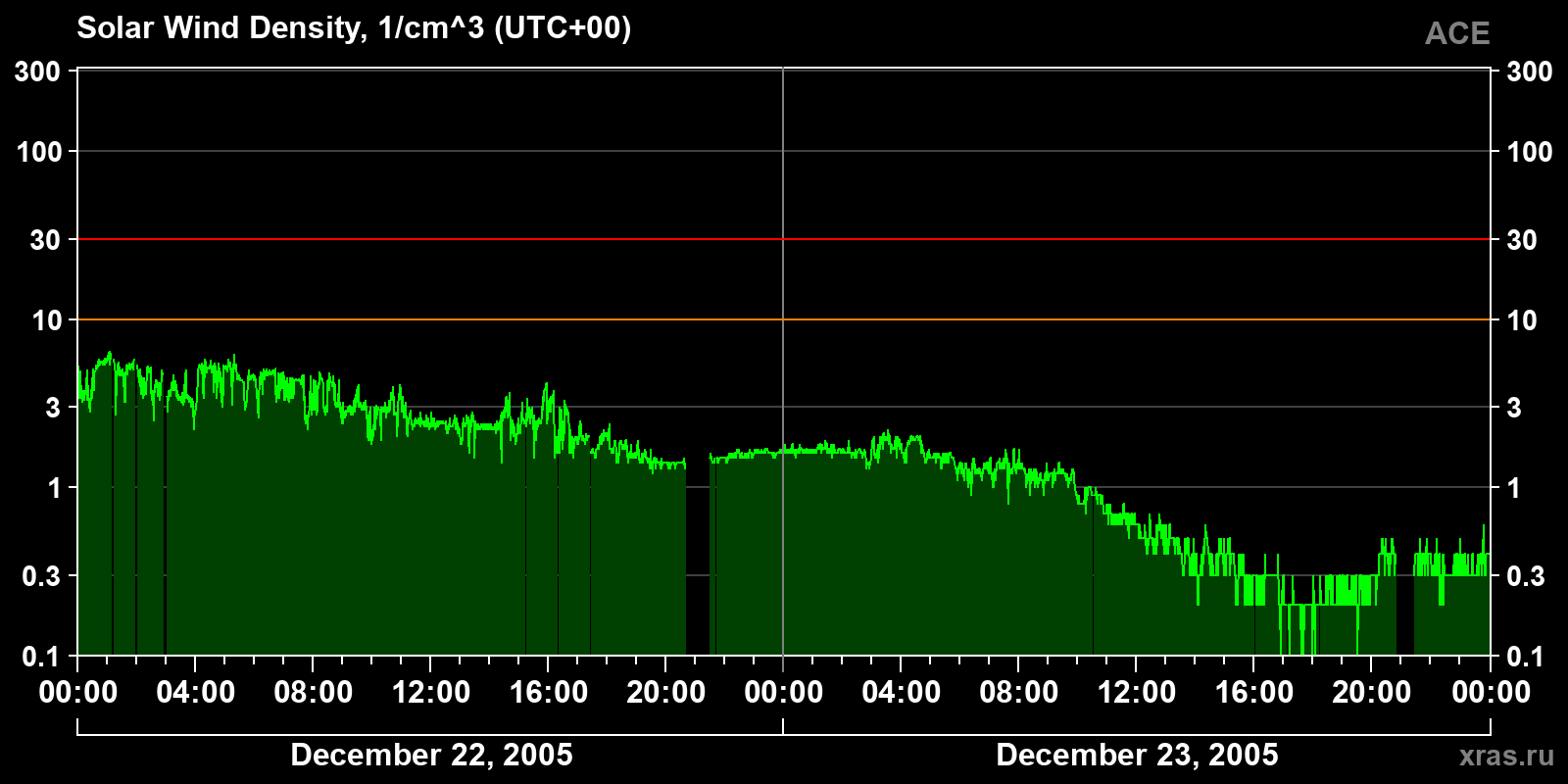 Solar wind density