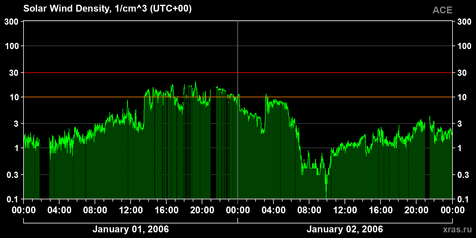 Solar wind density