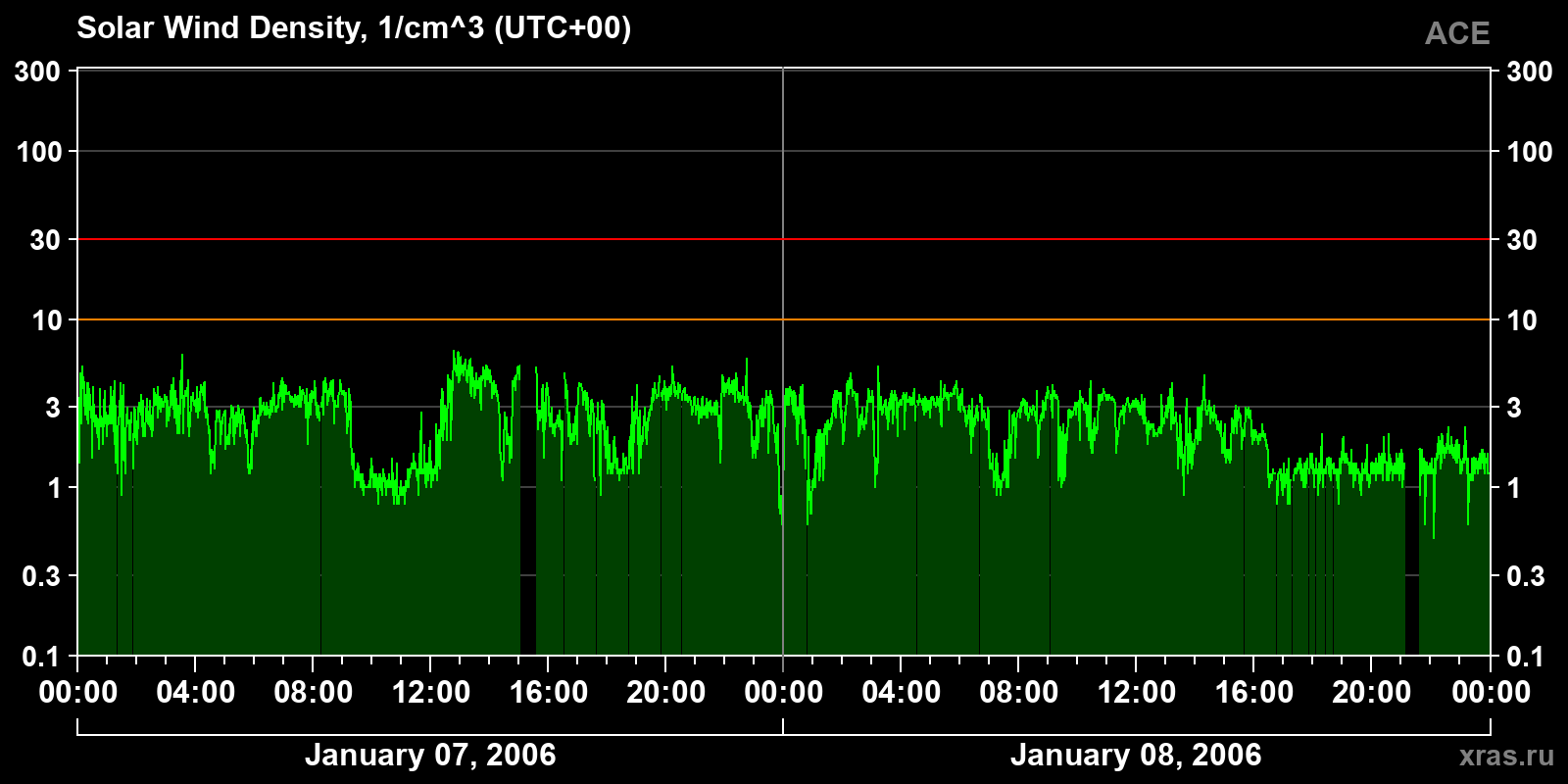 Solar wind density