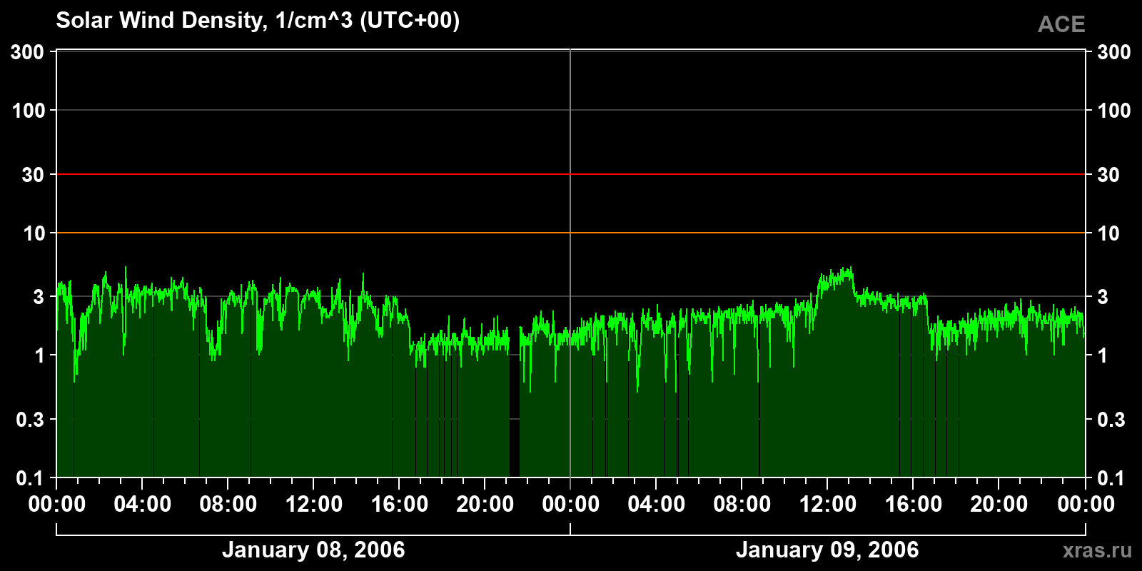 Solar wind density
