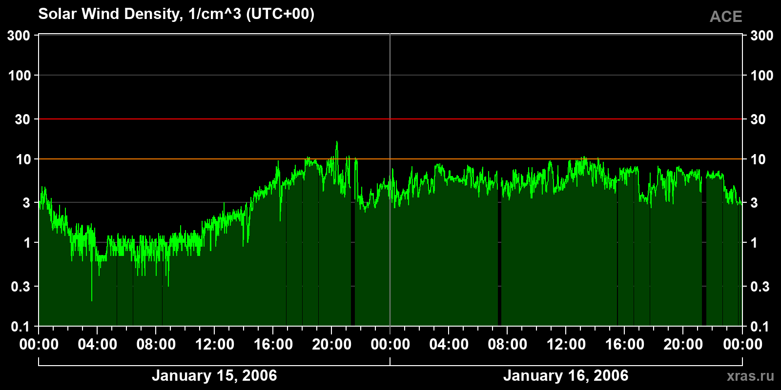 Solar wind density