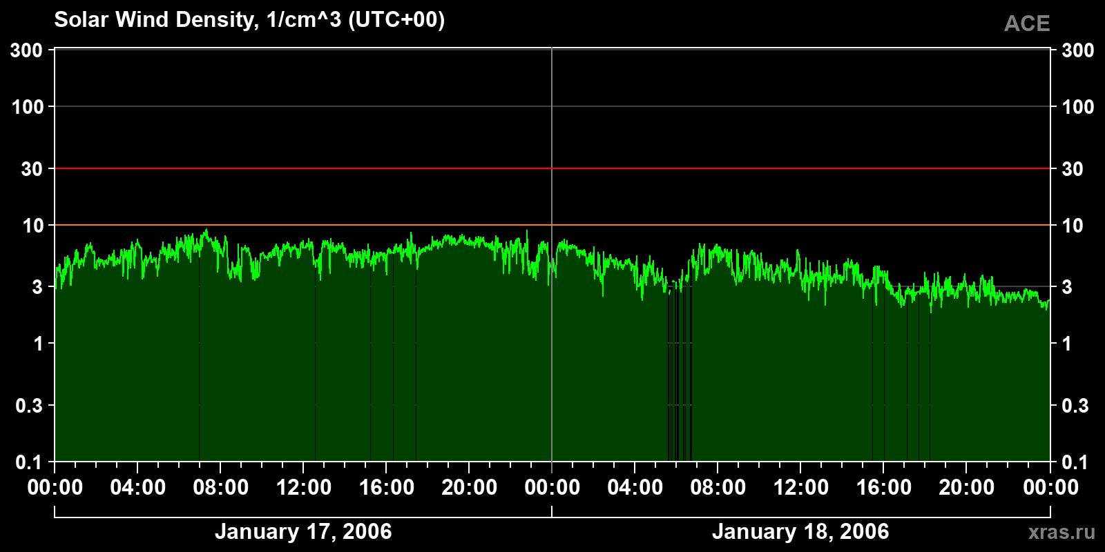 Solar wind density
