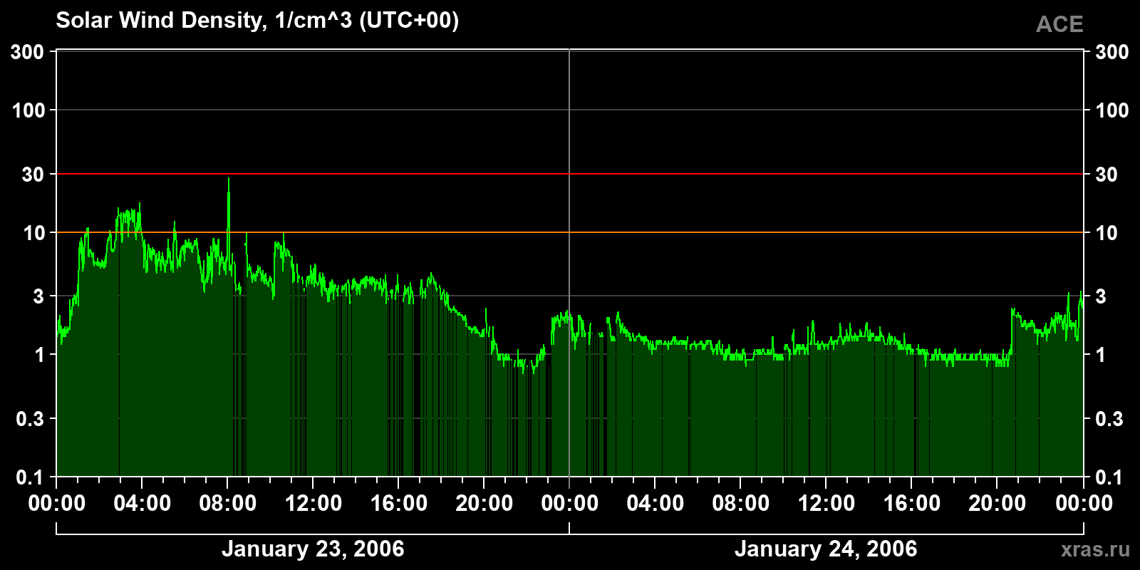 Solar wind density