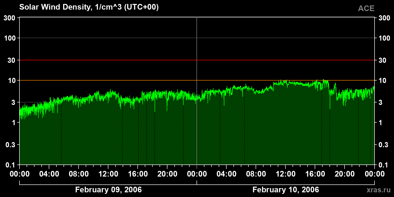 Solar wind density