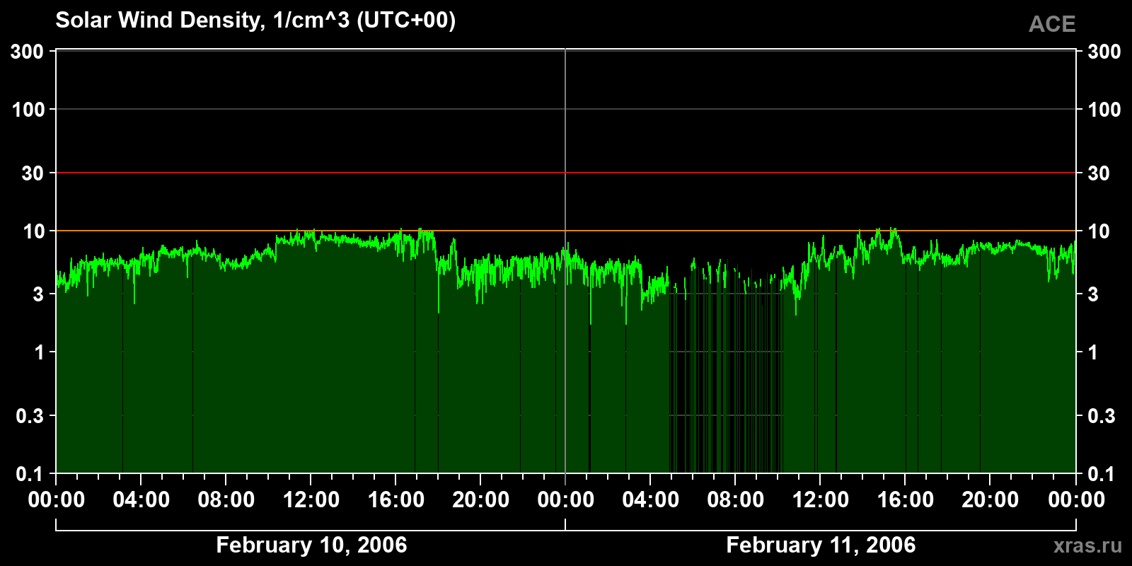 Solar wind density