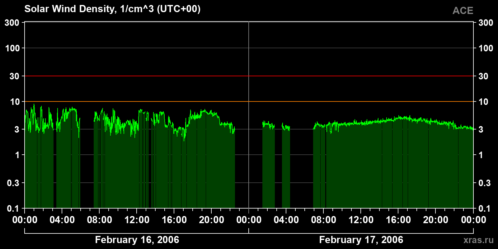 Solar wind density