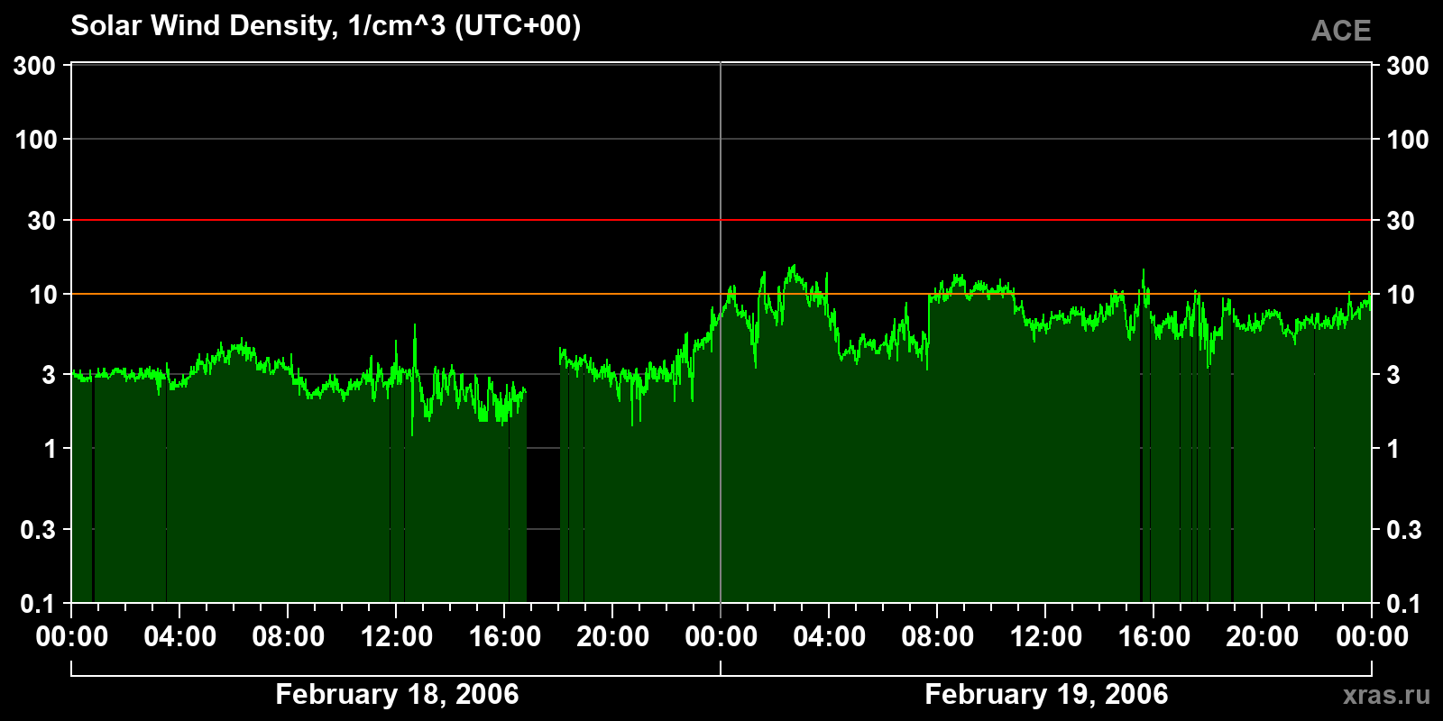 Solar wind density