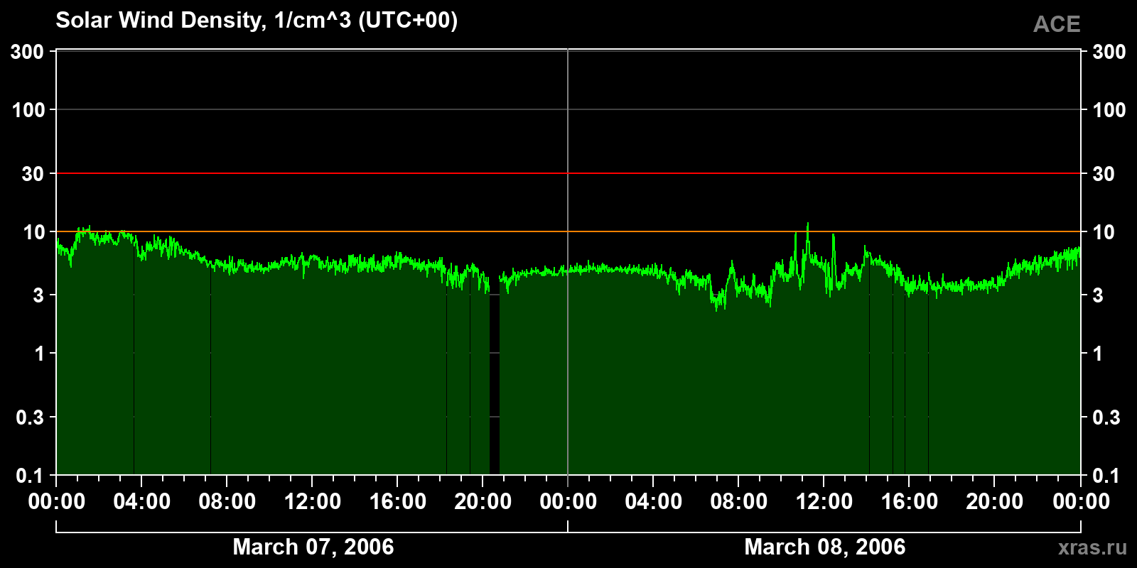 Solar wind density