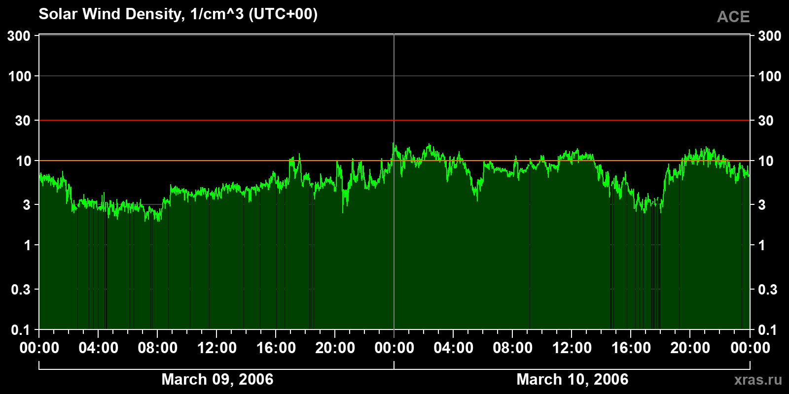 Solar wind density