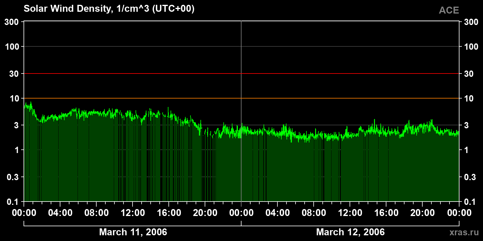 Solar wind density