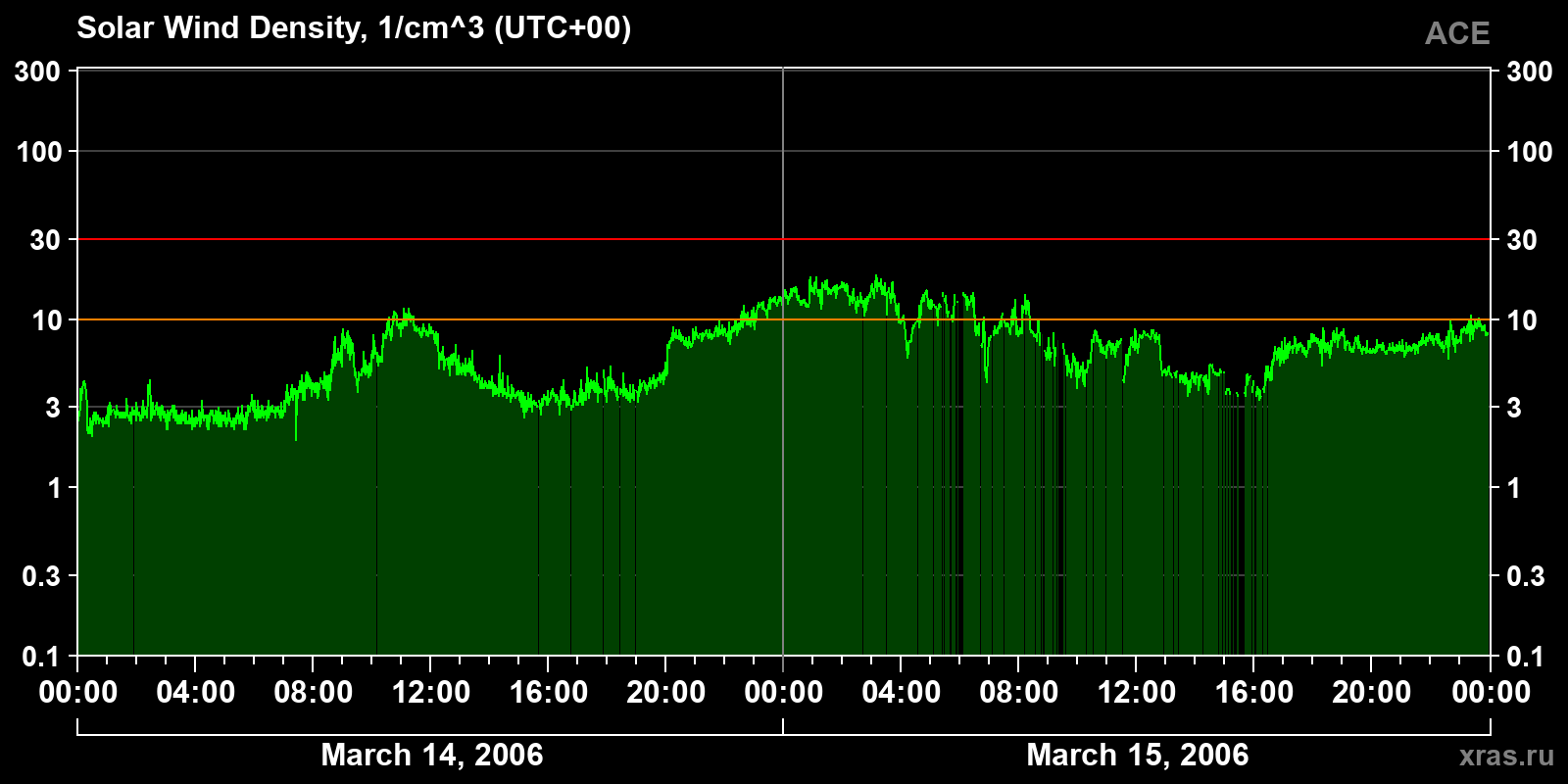 Solar wind density