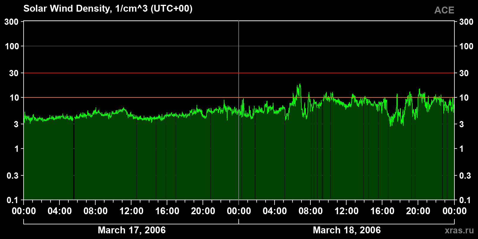 Solar wind density