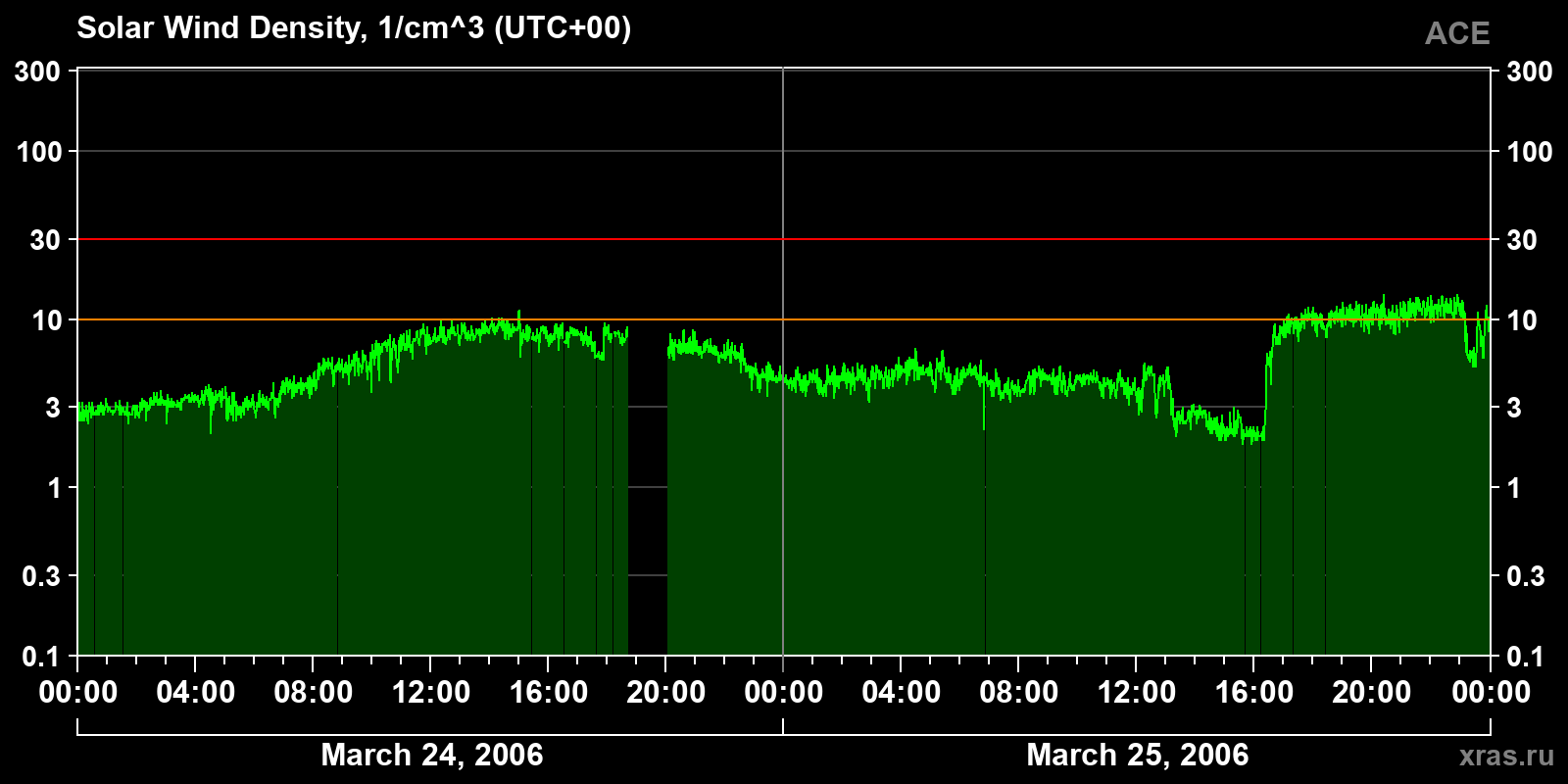 Solar wind density