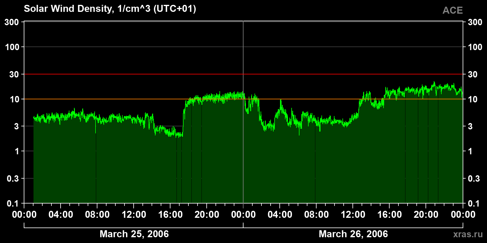 Solar wind density