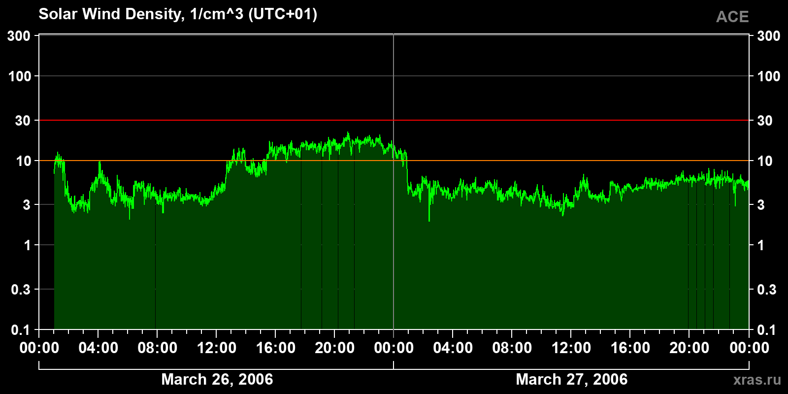 Solar wind density