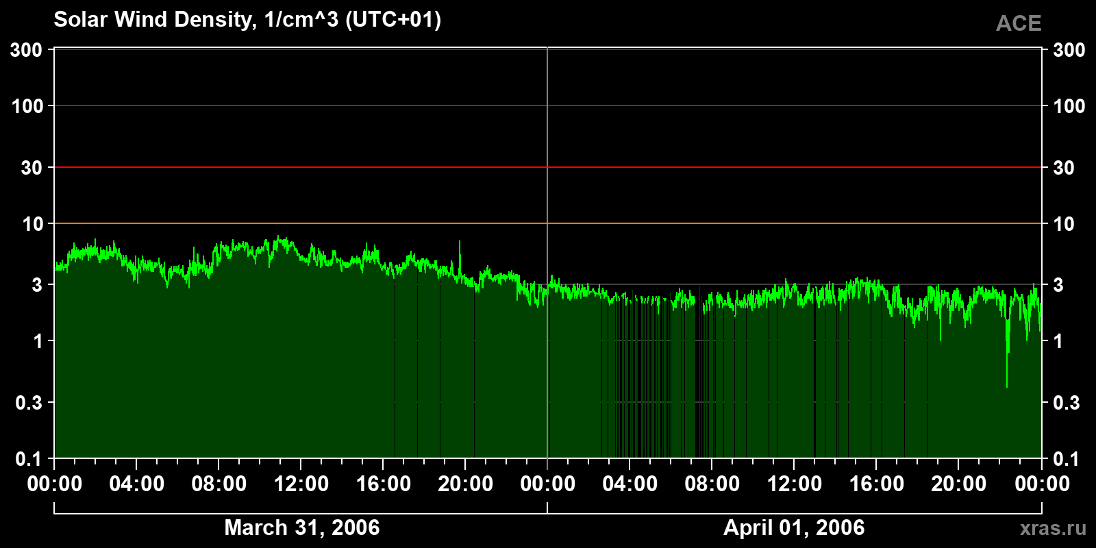 Solar wind density