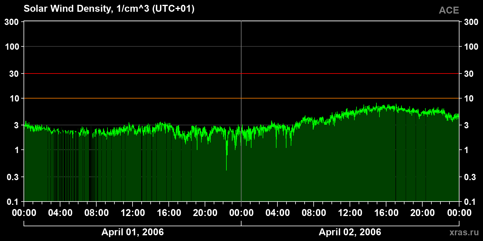 Solar wind density