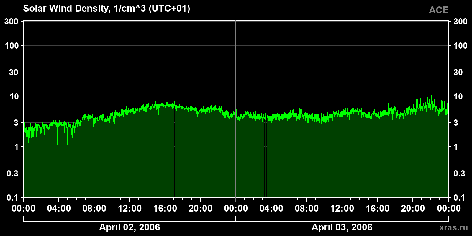 Solar wind density