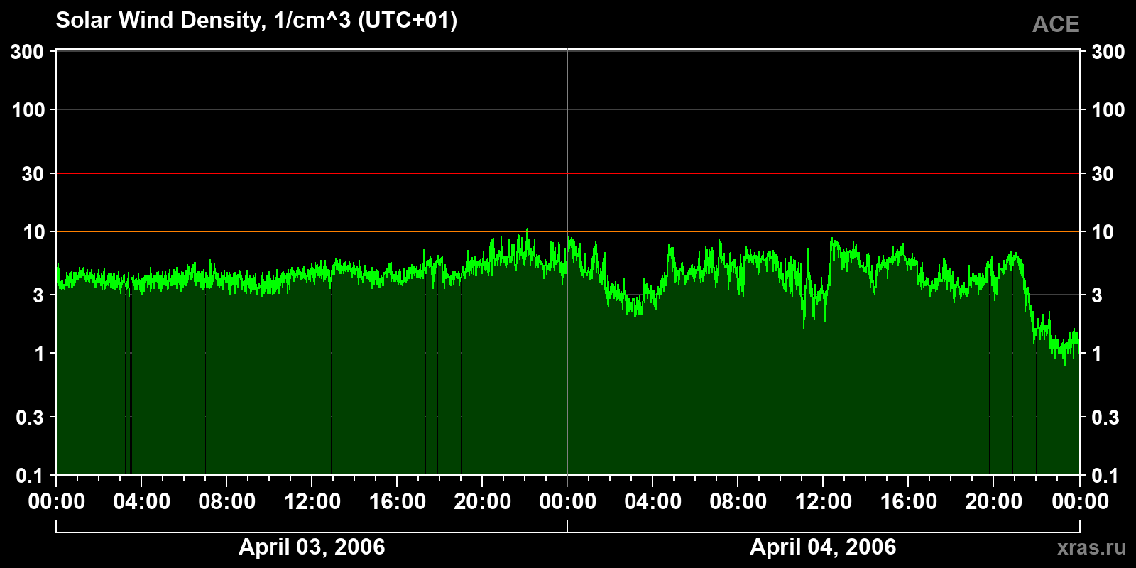 Solar wind density