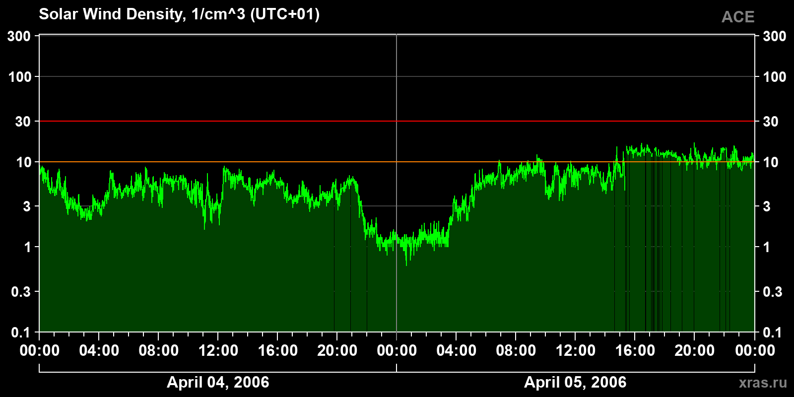 Solar wind density