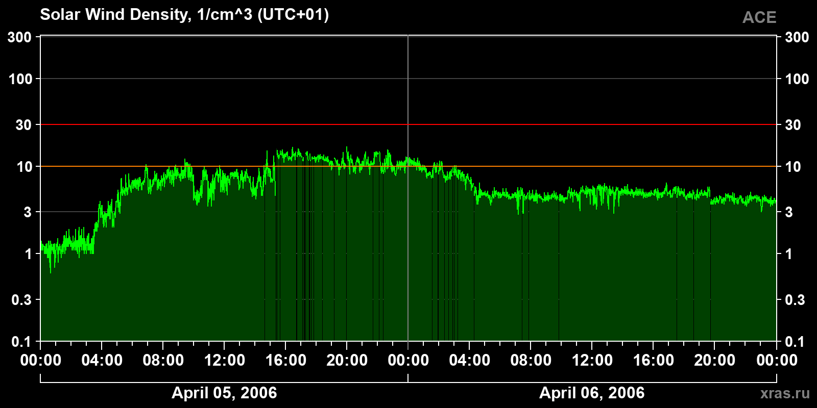 Solar wind density