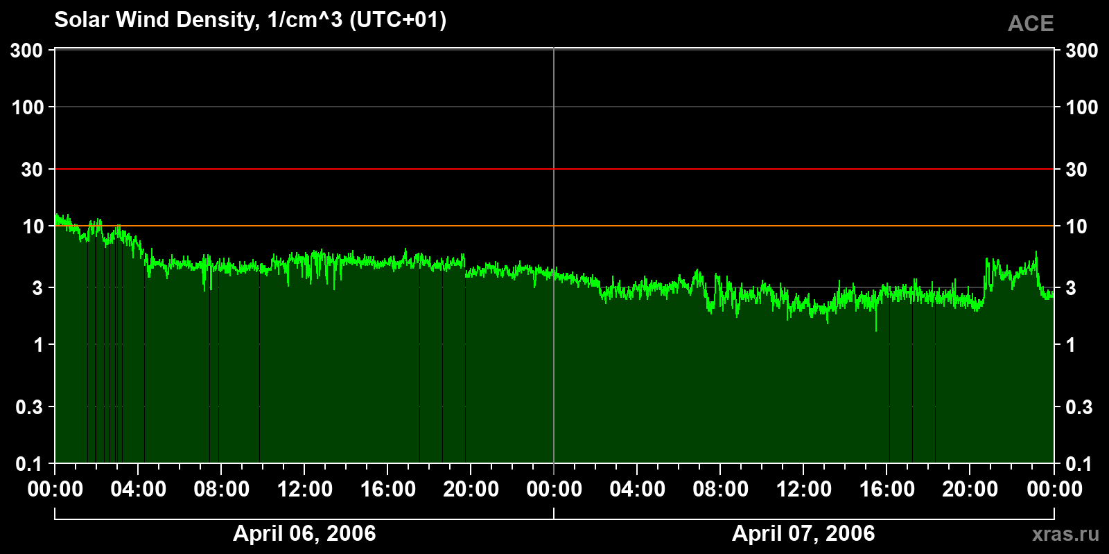 Solar wind density