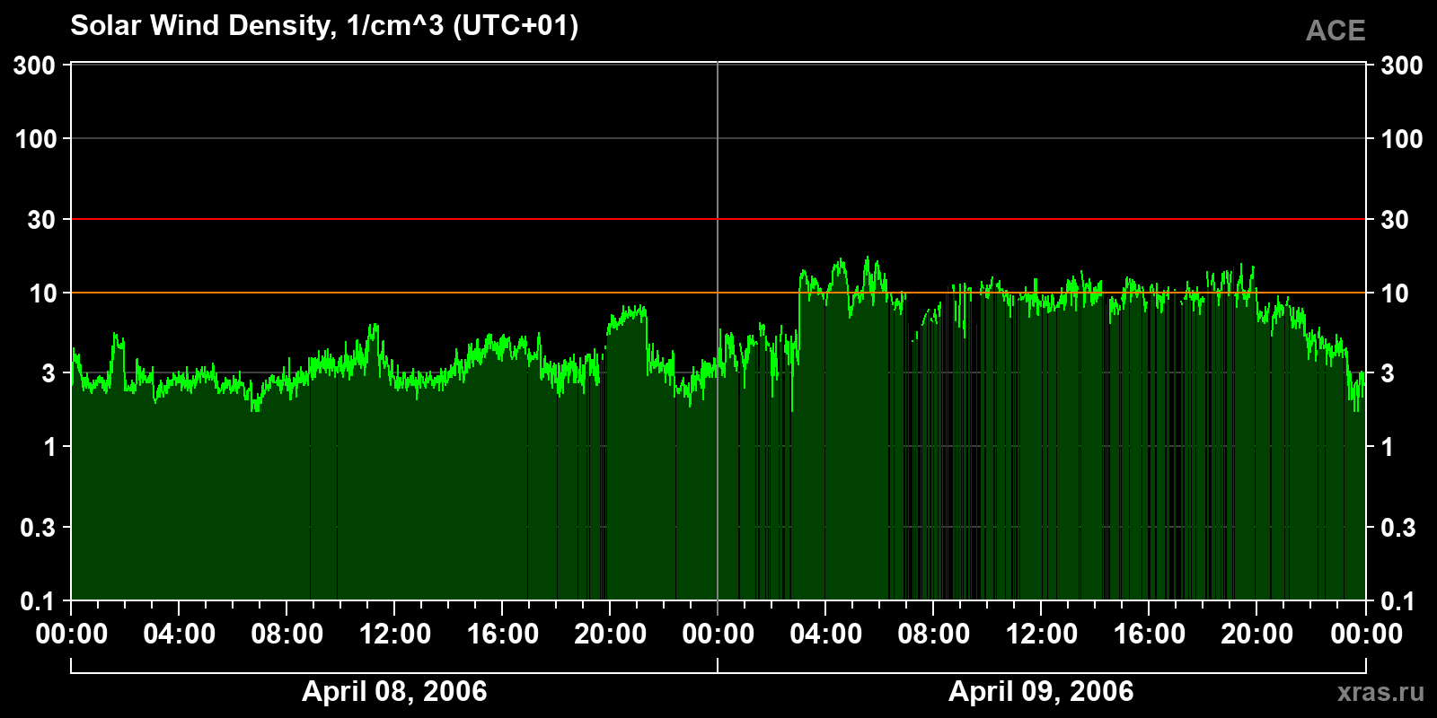 Solar wind density
