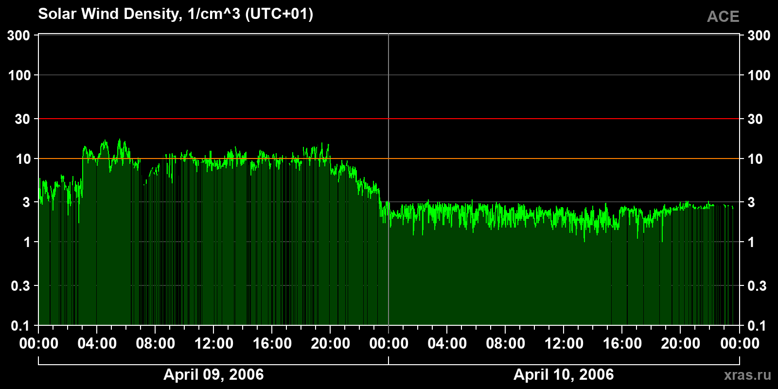 Solar wind density