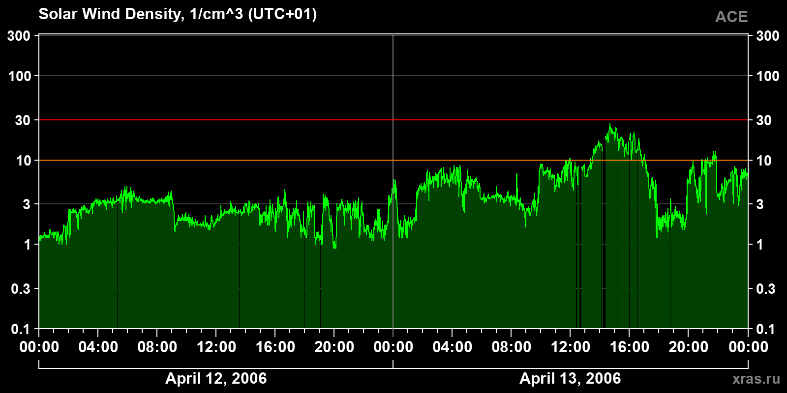 Solar wind density
