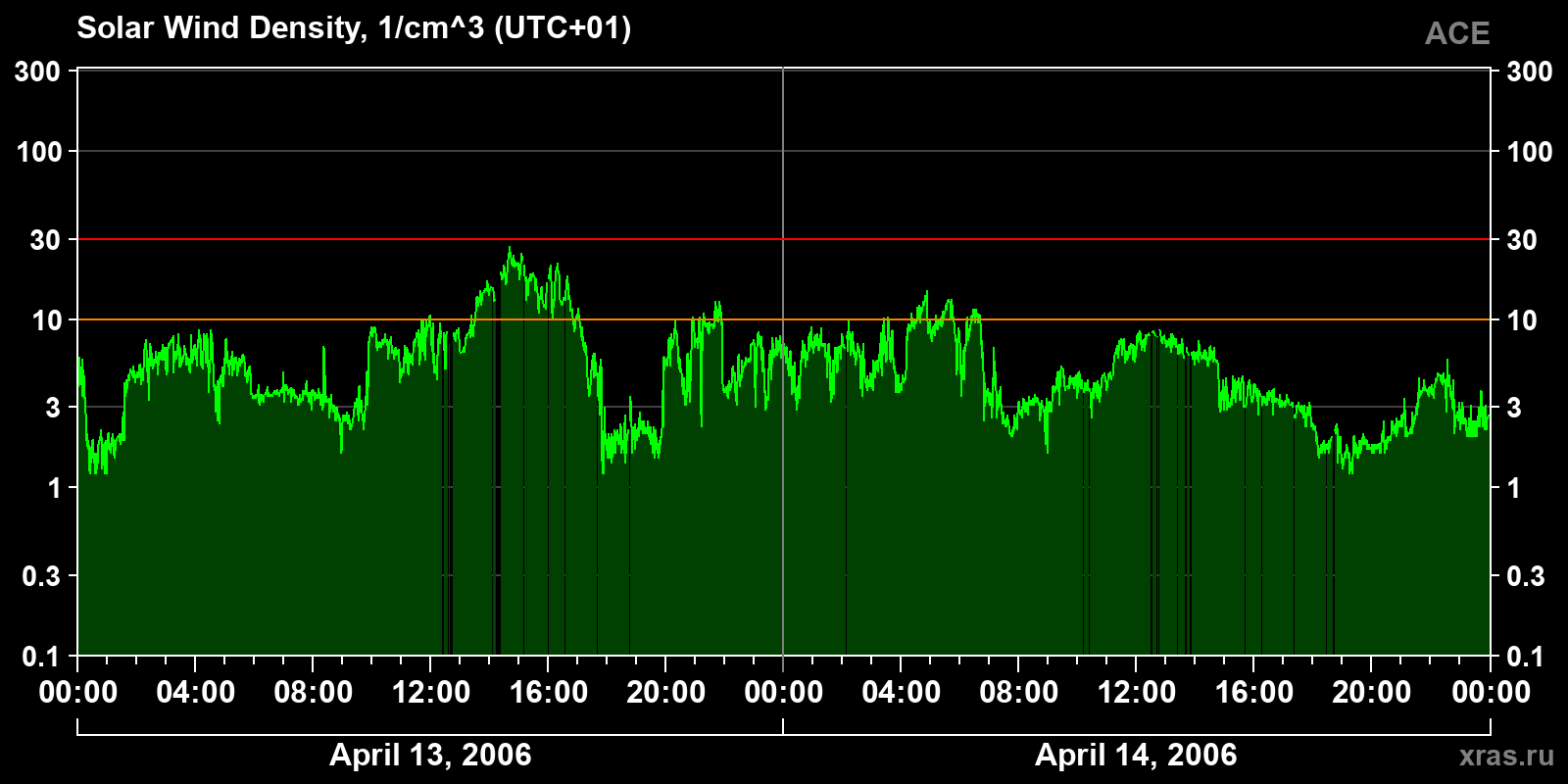 Solar wind density
