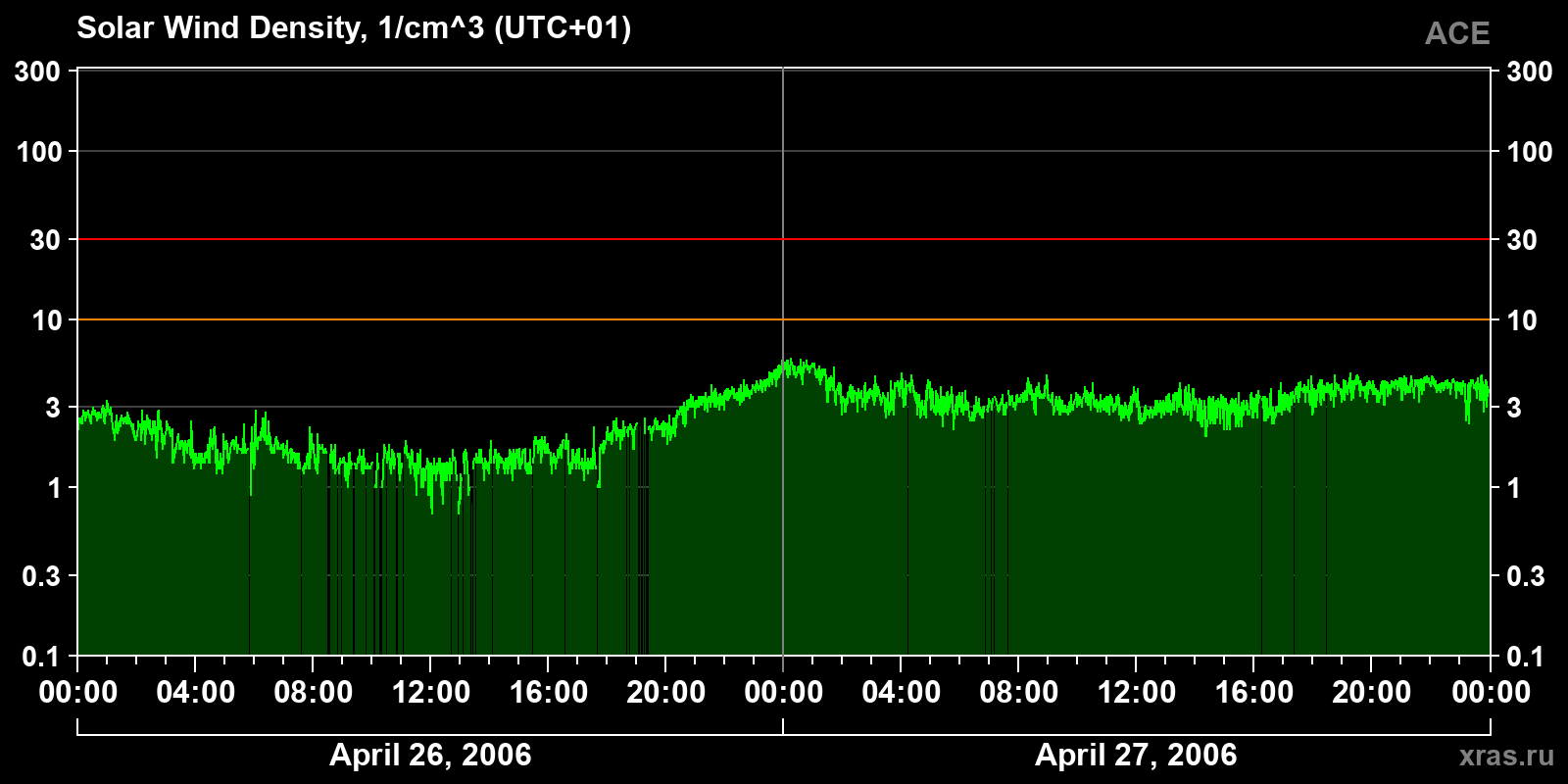 Solar wind density