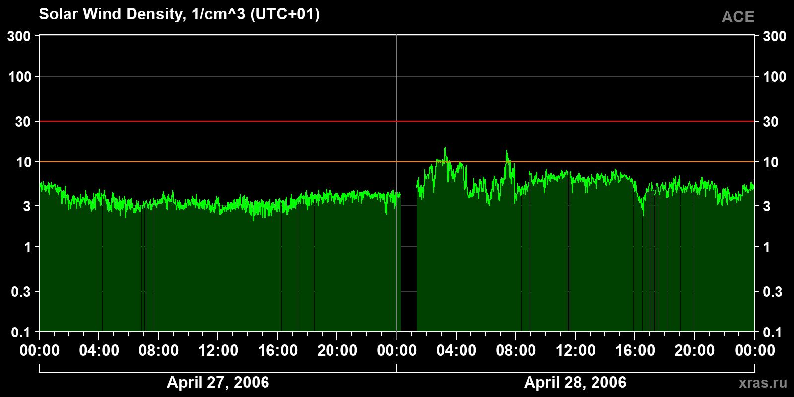 Solar wind density