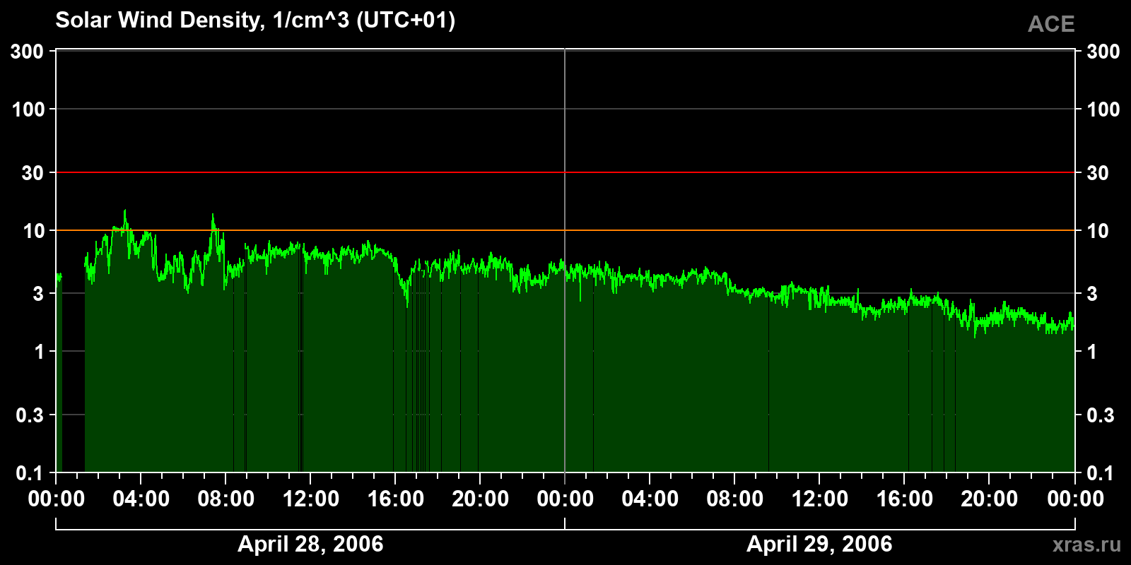 Solar wind density